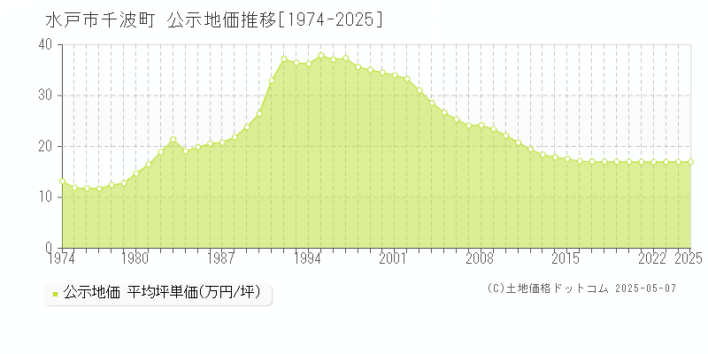 千波町(水戸市)の公示地価推移グラフ(坪単価)[1974-2025年]