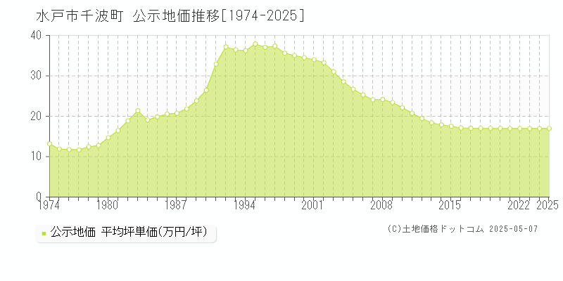 水戸市千波町の地価公示推移グラフ 