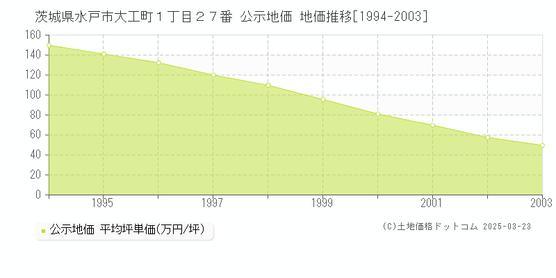 茨城県水戸市大工町１丁目２７番 公示地価 地価推移[1994-2003]