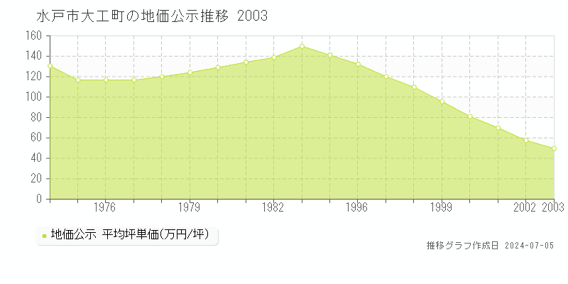 水戸市大工町の地価公示推移グラフ 