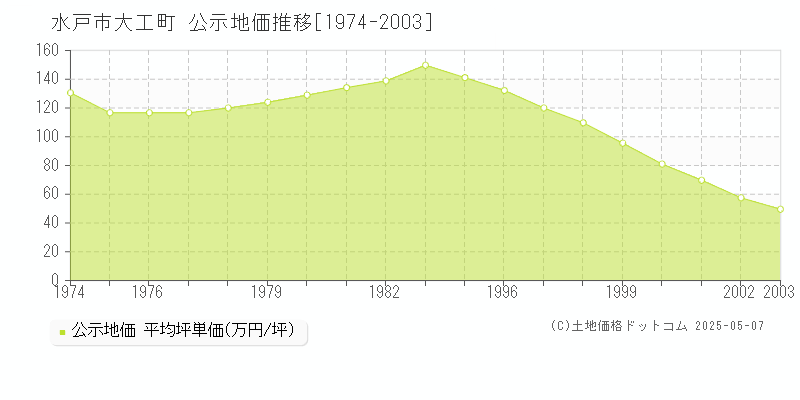 水戸市大工町の地価公示推移グラフ 