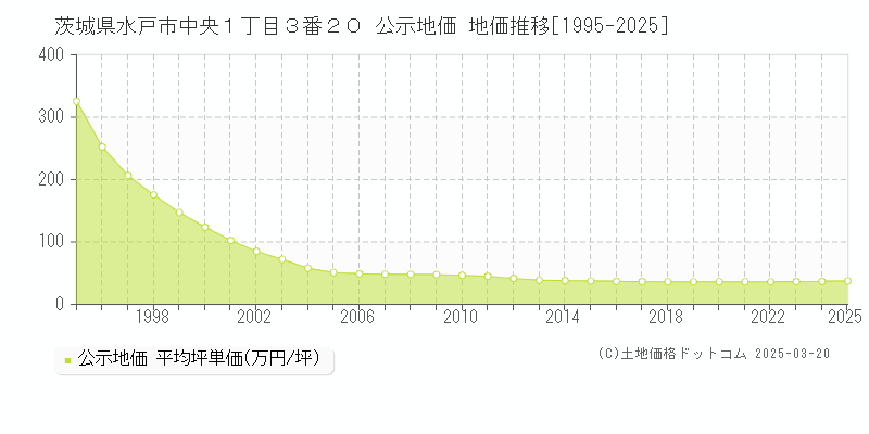茨城県水戸市中央１丁目３番２０ 公示地価 地価推移[1995-2025]