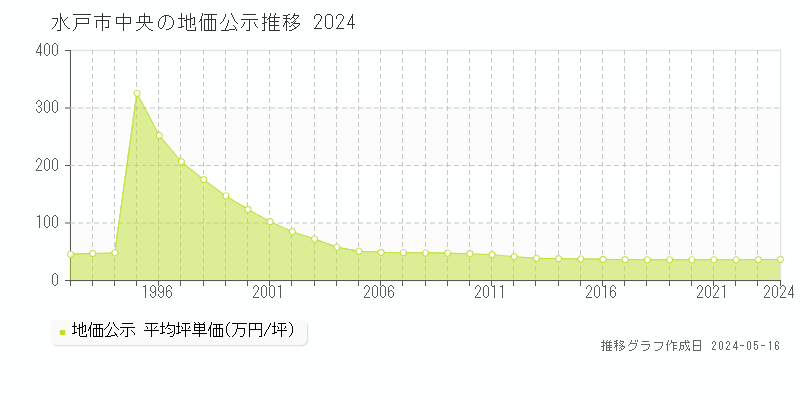 水戸市中央の地価公示推移グラフ 