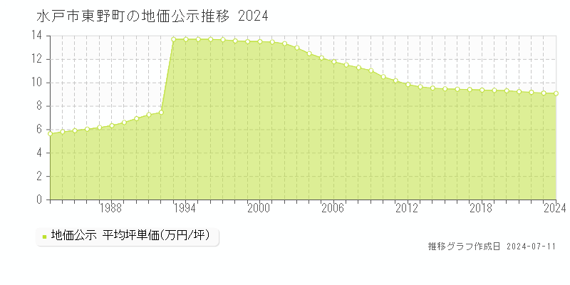 水戸市東野町の地価公示推移グラフ 