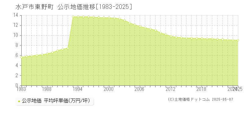 東野町(水戸市)の公示地価推移グラフ(坪単価)[1983-2025年]