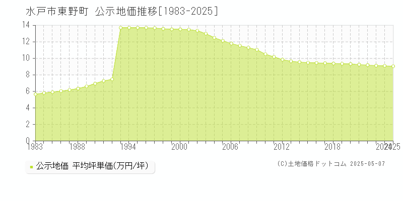 水戸市東野町の地価公示推移グラフ 