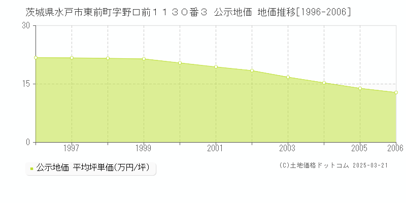 茨城県水戸市東前町字野口前１１３０番３ 公示地価 地価推移[1996-2006]