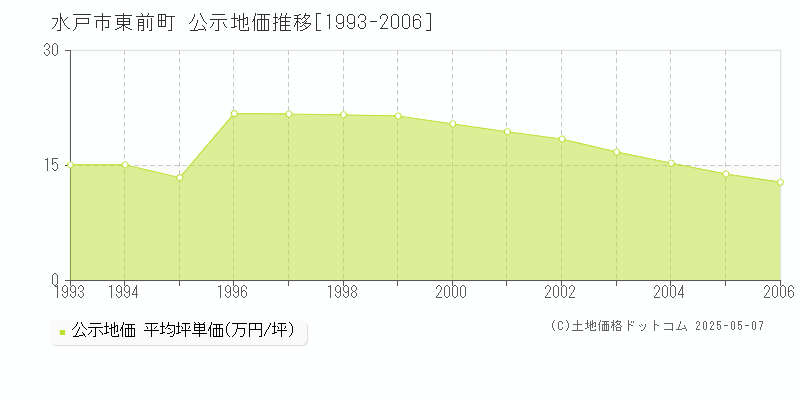 東前町(水戸市)の公示地価推移グラフ(坪単価)[1993-2006年]