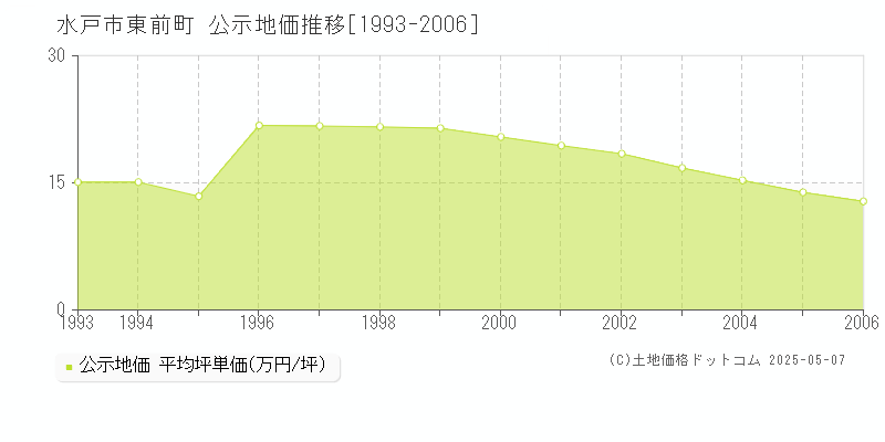 水戸市東前町の地価公示推移グラフ 