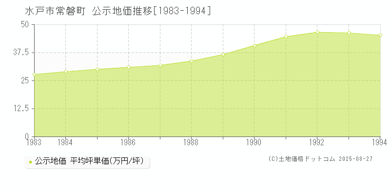 常磐町(水戸市)の公示地価推移グラフ(坪単価)[1983-1994年]