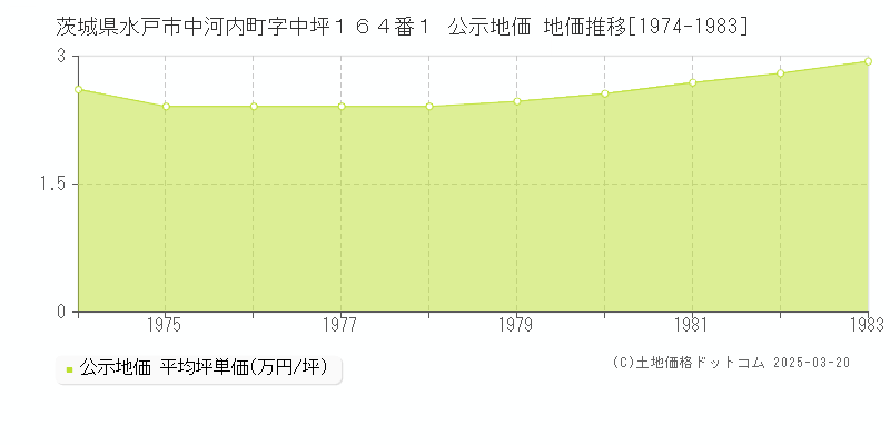 茨城県水戸市中河内町字中坪１６４番１ 公示地価 地価推移[1974-1983]