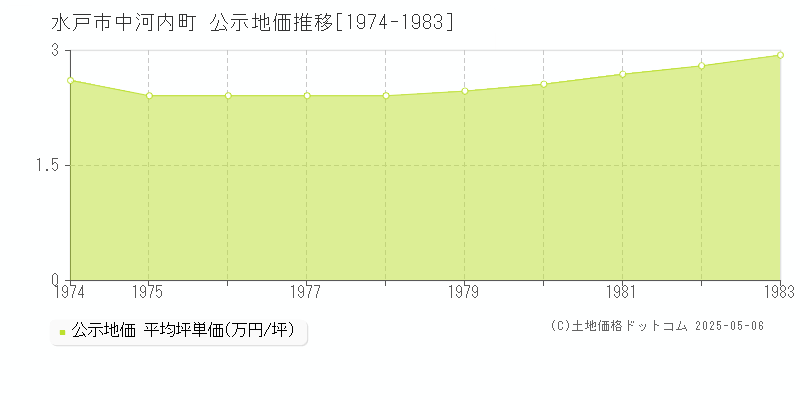 中河内町(水戸市)の公示地価推移グラフ(坪単価)[1974-1983年]