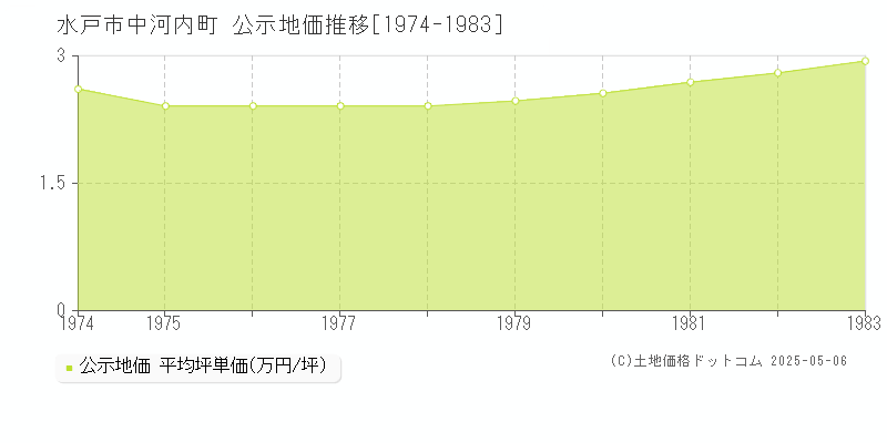 水戸市中河内町の地価公示推移グラフ 