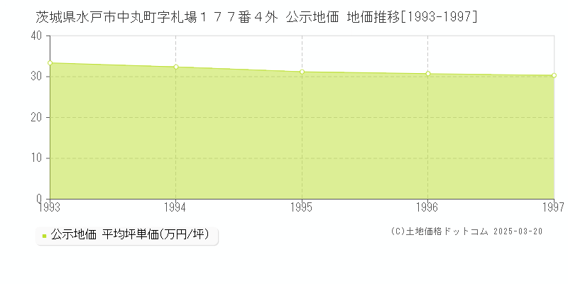 茨城県水戸市中丸町字札場１７７番４外 公示地価 地価推移[1993-1997]