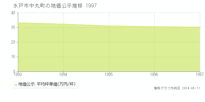 水戸市中丸町の地価公示推移グラフ 