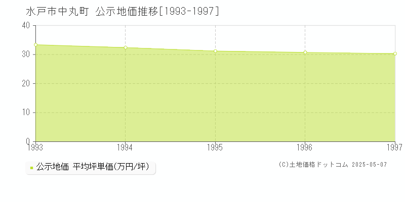 中丸町(水戸市)の公示地価推移グラフ(坪単価)[1993-1997年]