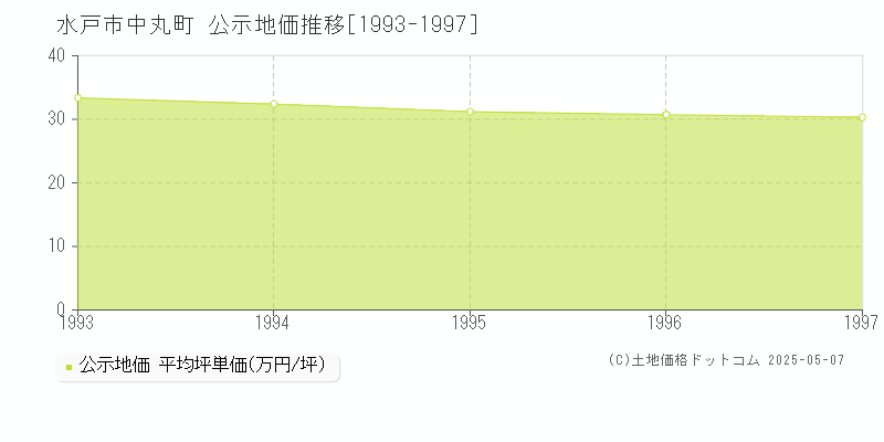 水戸市中丸町の地価公示推移グラフ 