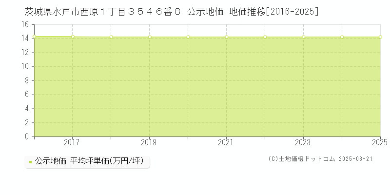 茨城県水戸市西原１丁目３５４６番８ 公示地価 地価推移[2016-2025]