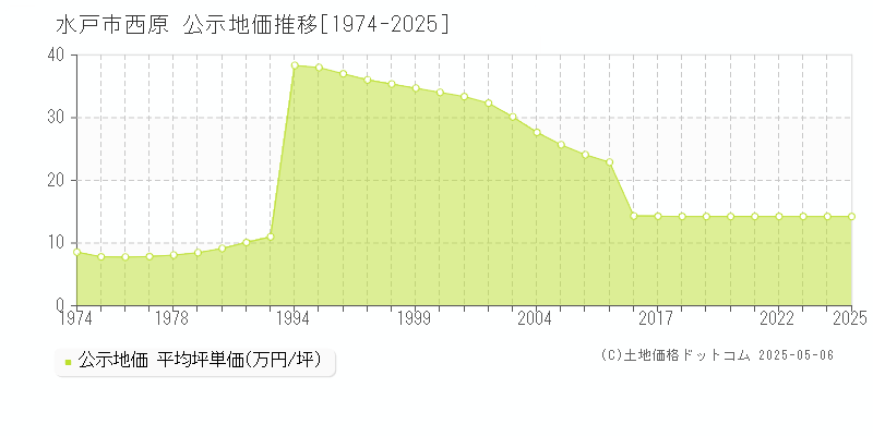 西原(水戸市)の公示地価推移グラフ(坪単価)[1974-2025年]