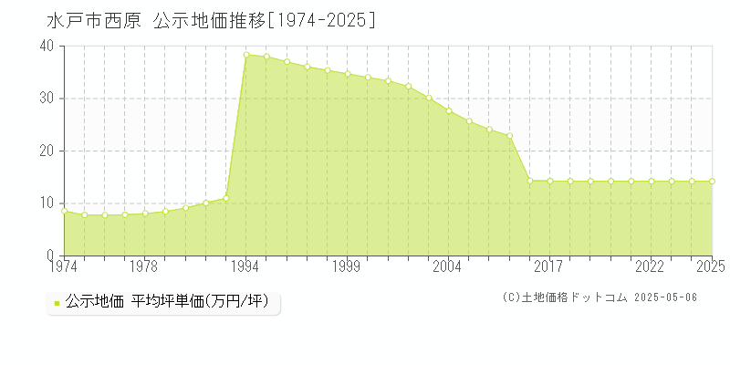 水戸市西原の地価公示推移グラフ 