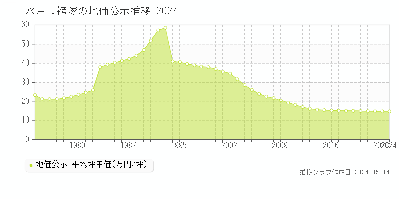 水戸市袴塚の地価公示推移グラフ 