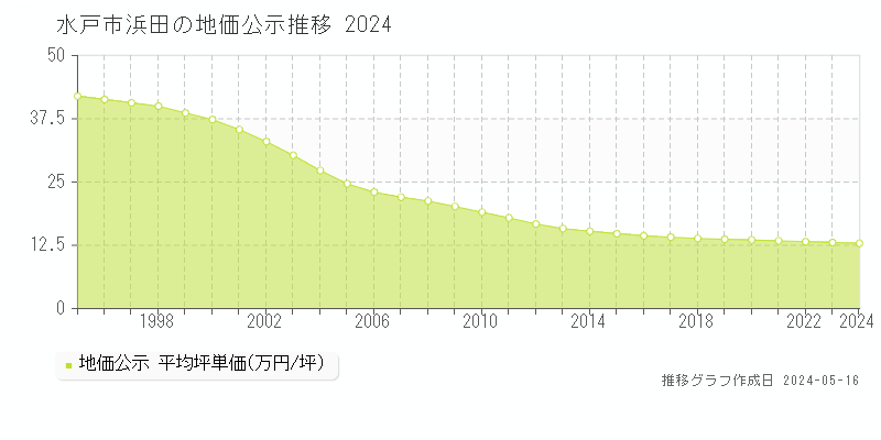 水戸市浜田の地価公示推移グラフ 