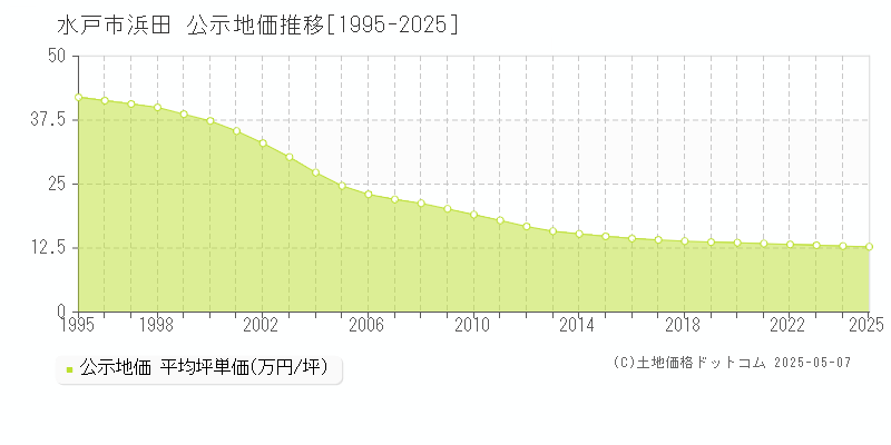 水戸市浜田の地価公示推移グラフ 