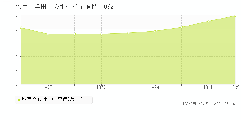 水戸市浜田町の地価公示推移グラフ 