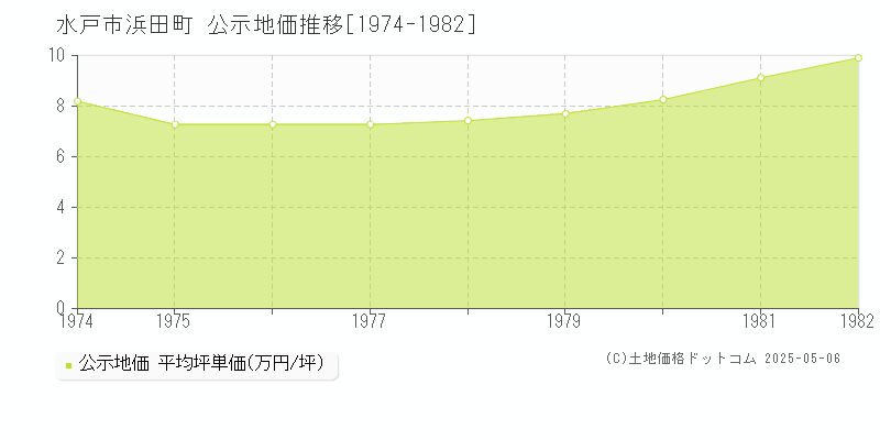 浜田町(水戸市)の公示地価推移グラフ(坪単価)[1974-1982年]