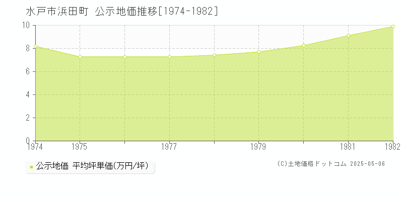 水戸市浜田町の地価公示推移グラフ 