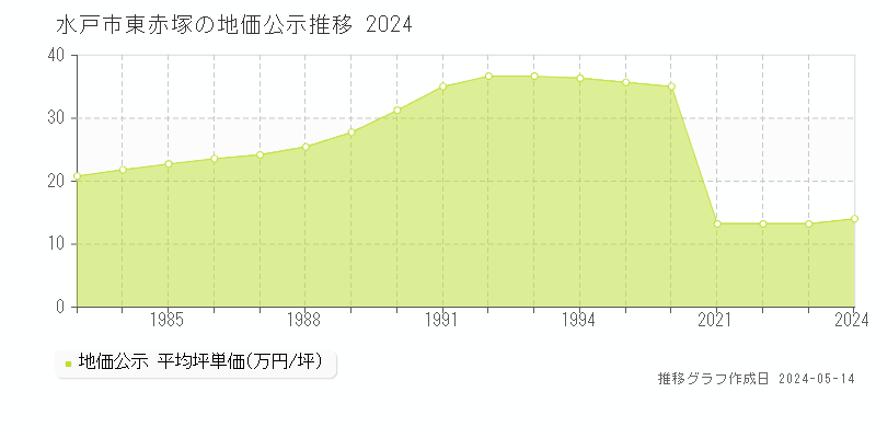 水戸市東赤塚の地価公示推移グラフ 