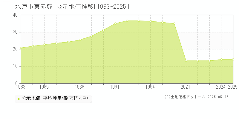 東赤塚(水戸市)の公示地価推移グラフ(坪単価)[1983-2025年]