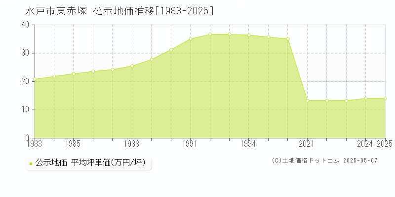 水戸市東赤塚の地価公示推移グラフ 