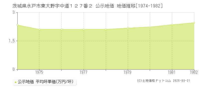 茨城県水戸市東大野字中道１２７番２ 公示地価 地価推移[1974-1982]