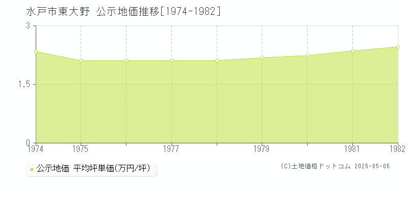 東大野(水戸市)の公示地価推移グラフ(坪単価)[1974-1982年]