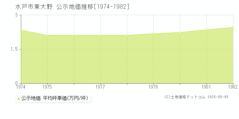 水戸市東大野の地価公示推移グラフ 