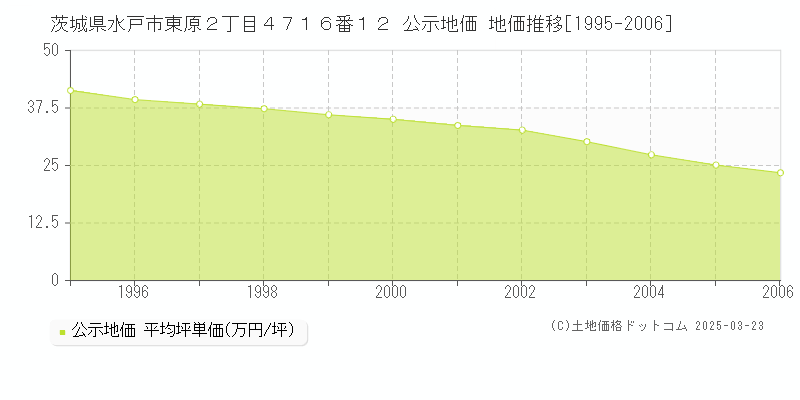 茨城県水戸市東原２丁目４７１６番１２ 公示地価 地価推移[1995-2006]