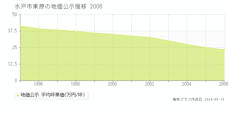 水戸市東原の地価公示推移グラフ 