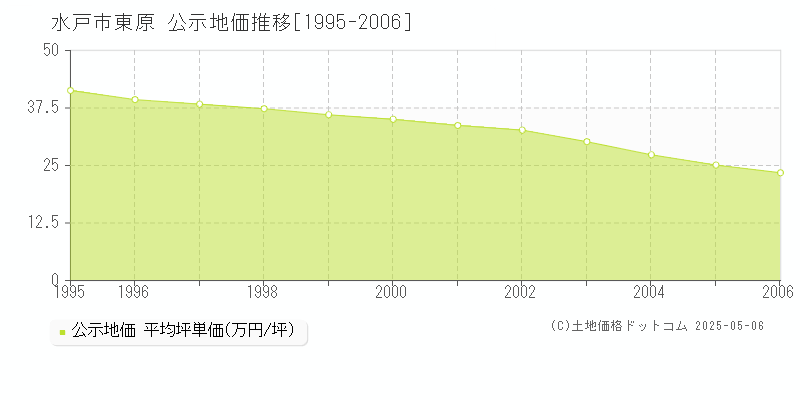 東原(水戸市)の公示地価推移グラフ(坪単価)[1995-2006年]