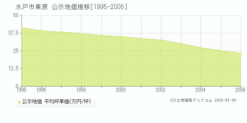 水戸市東原の地価公示推移グラフ 