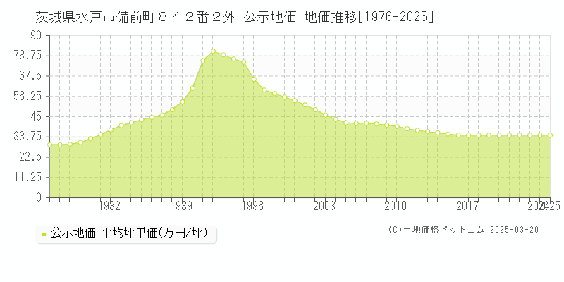茨城県水戸市備前町８４２番２外 公示地価 地価推移[1976-2025]