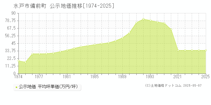 備前町(水戸市)の公示地価推移グラフ(坪単価)[1974-2025年]