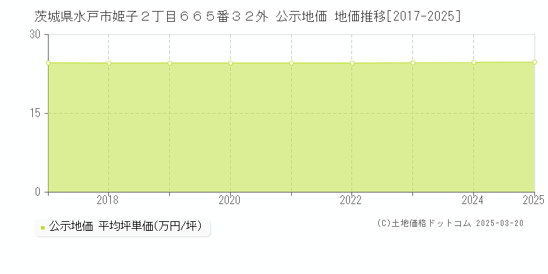 茨城県水戸市姫子２丁目６６５番３２外 公示地価 地価推移[2017-2025]