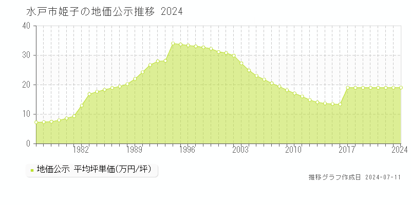 水戸市姫子の地価公示推移グラフ 