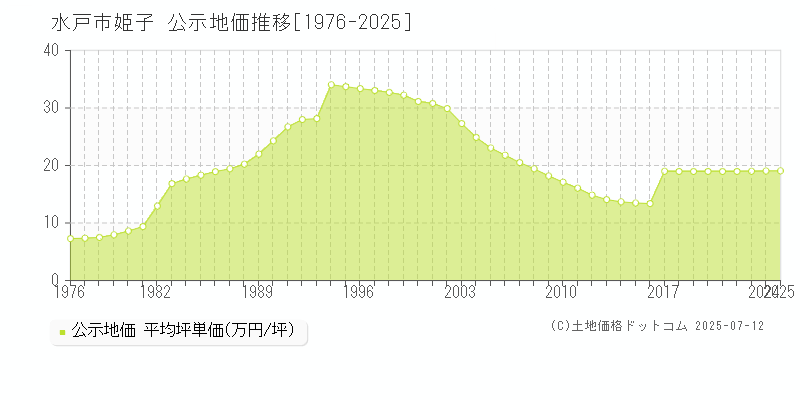 姫子(水戸市)の公示地価推移グラフ(坪単価)[1976-2025年]