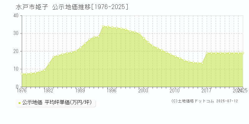 水戸市姫子の地価公示推移グラフ 