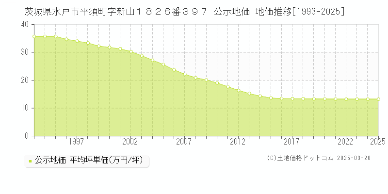 茨城県水戸市平須町字新山１８２８番３９７ 公示地価 地価推移[1993-2025]