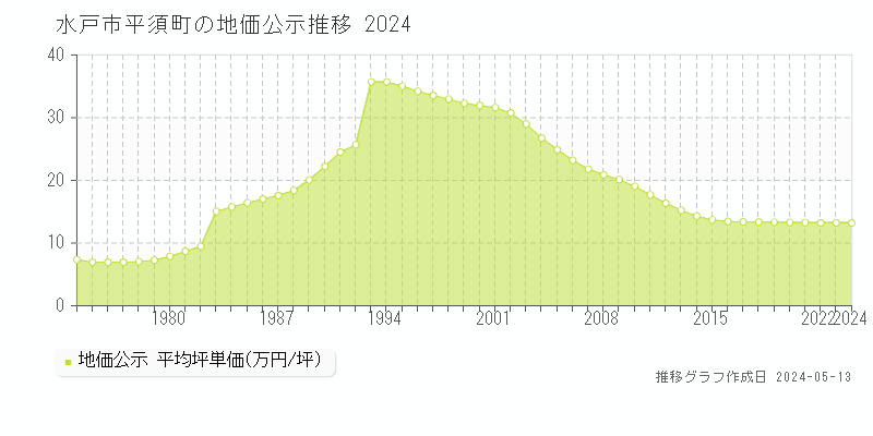 水戸市平須町の地価公示推移グラフ 