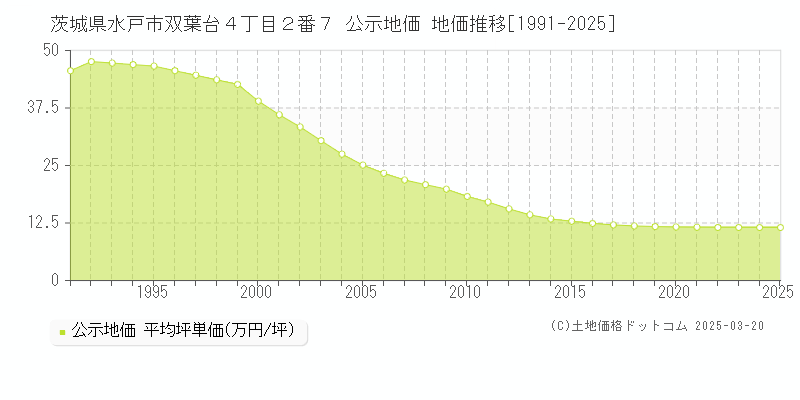茨城県水戸市双葉台４丁目２番７ 公示地価 地価推移[1991-2025]