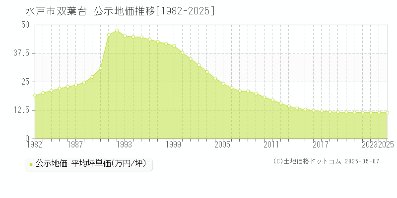 双葉台(水戸市)の公示地価推移グラフ(坪単価)[1982-2025年]
